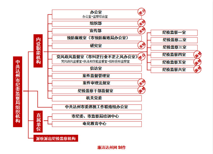 组织机构